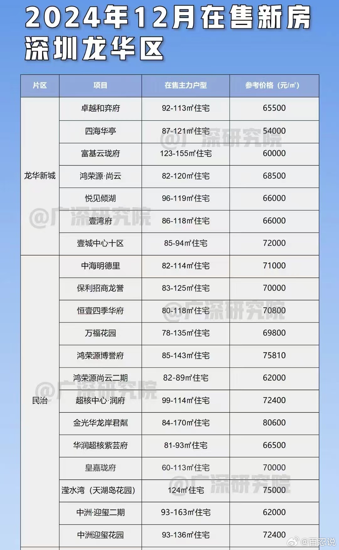 深圳龙华房价最新动态，最新消息与深度解析